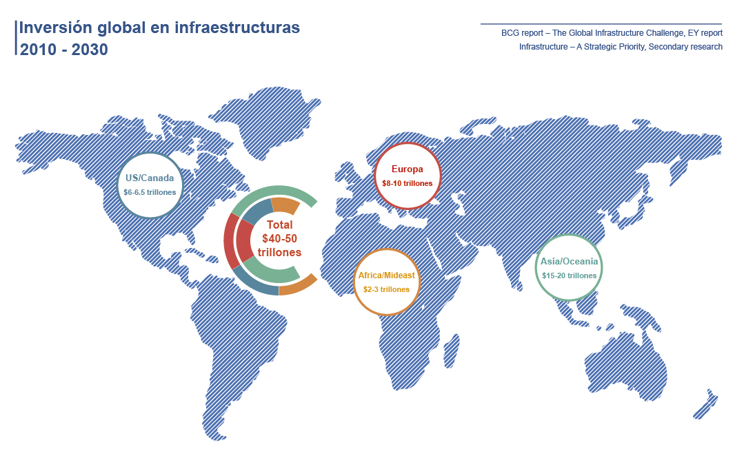 Conoce el mapa de la inversión prevista en infraestructuras en el mundo